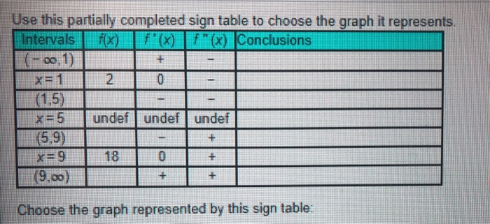 Solved Use this partially completed sign table to choose the | Chegg.com