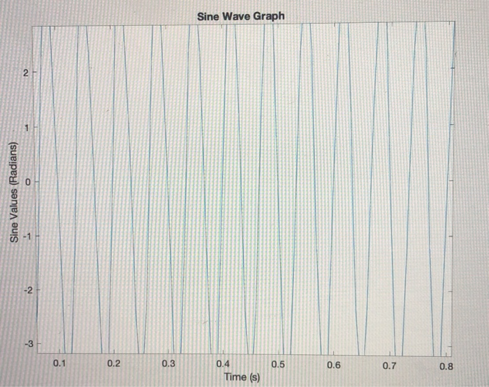 Sine Wave Graph 2 Sine Values (Radians) -2 -3 0.1 0.2 0.3 0.4 0.5 0.6 0.7 0.8 Time (s)