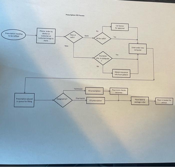 Solved Prescriptisn 1 ill Povcess Prescription Fill | Chegg.com