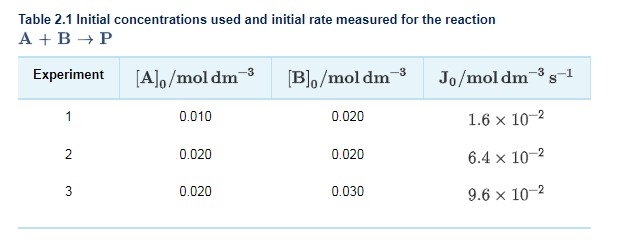 Initial Table Table 2.1 Initial concentrations used and initial | Chegg.com