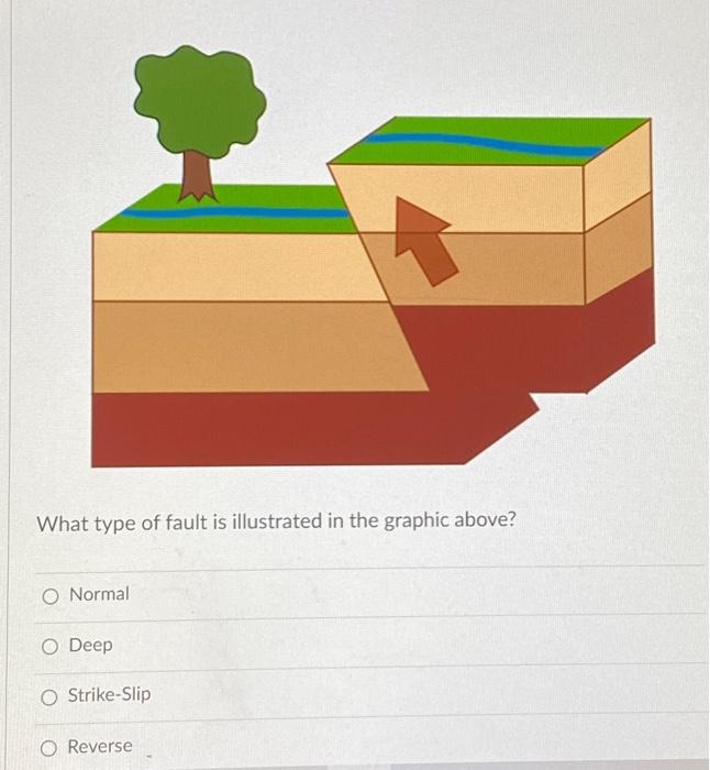 Solved What type of fault is illustrated in the graphic | Chegg.com