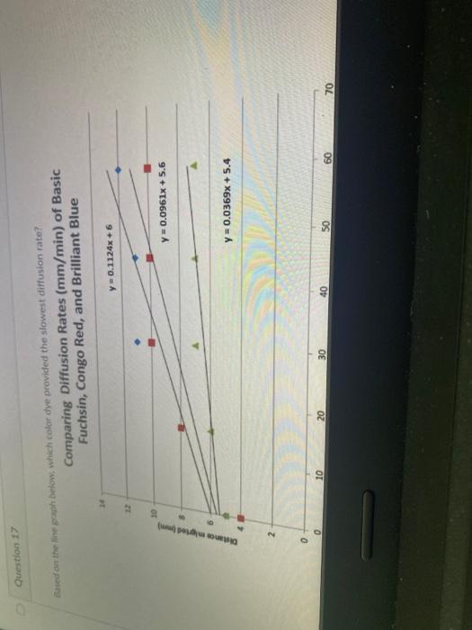 Solved Question 17 Based on the line graph below, which | Chegg.com