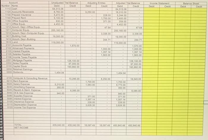 Solved I need the income statement debit and credits and the | Chegg.com