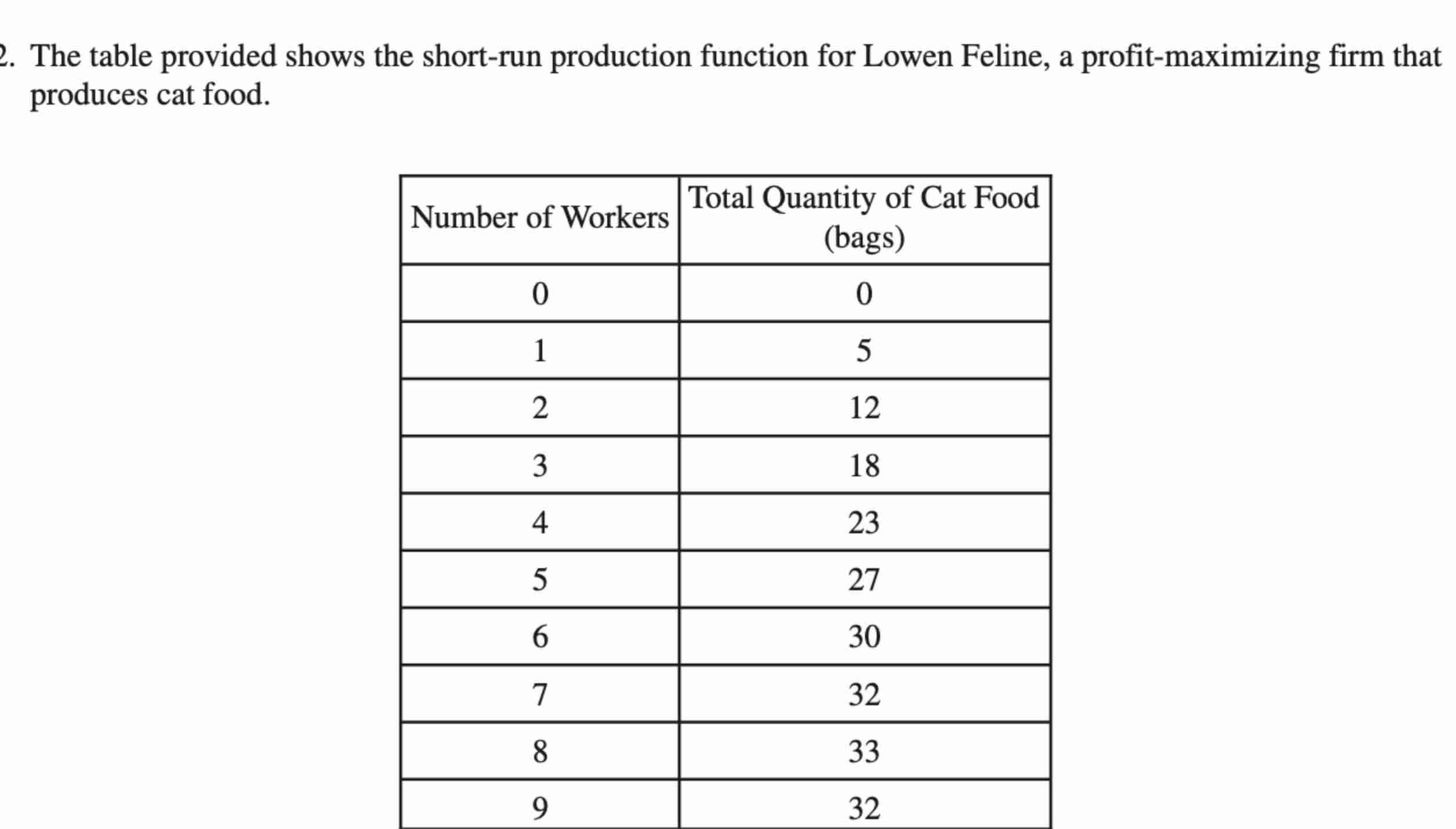 Lowen Feline sells as many bags of cat food as it