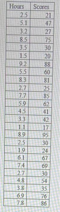 Solved \begin{tabular}{|r|r|} \hline Hours & Scores \\ | Chegg.com