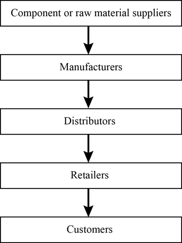 Retail Supply Chain Flow Chart