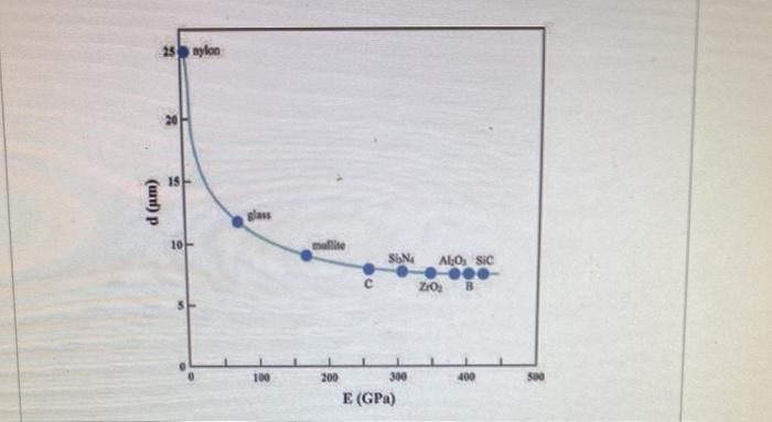 Solved A) Explain why the fiber reinforcements are made of a | Chegg.com