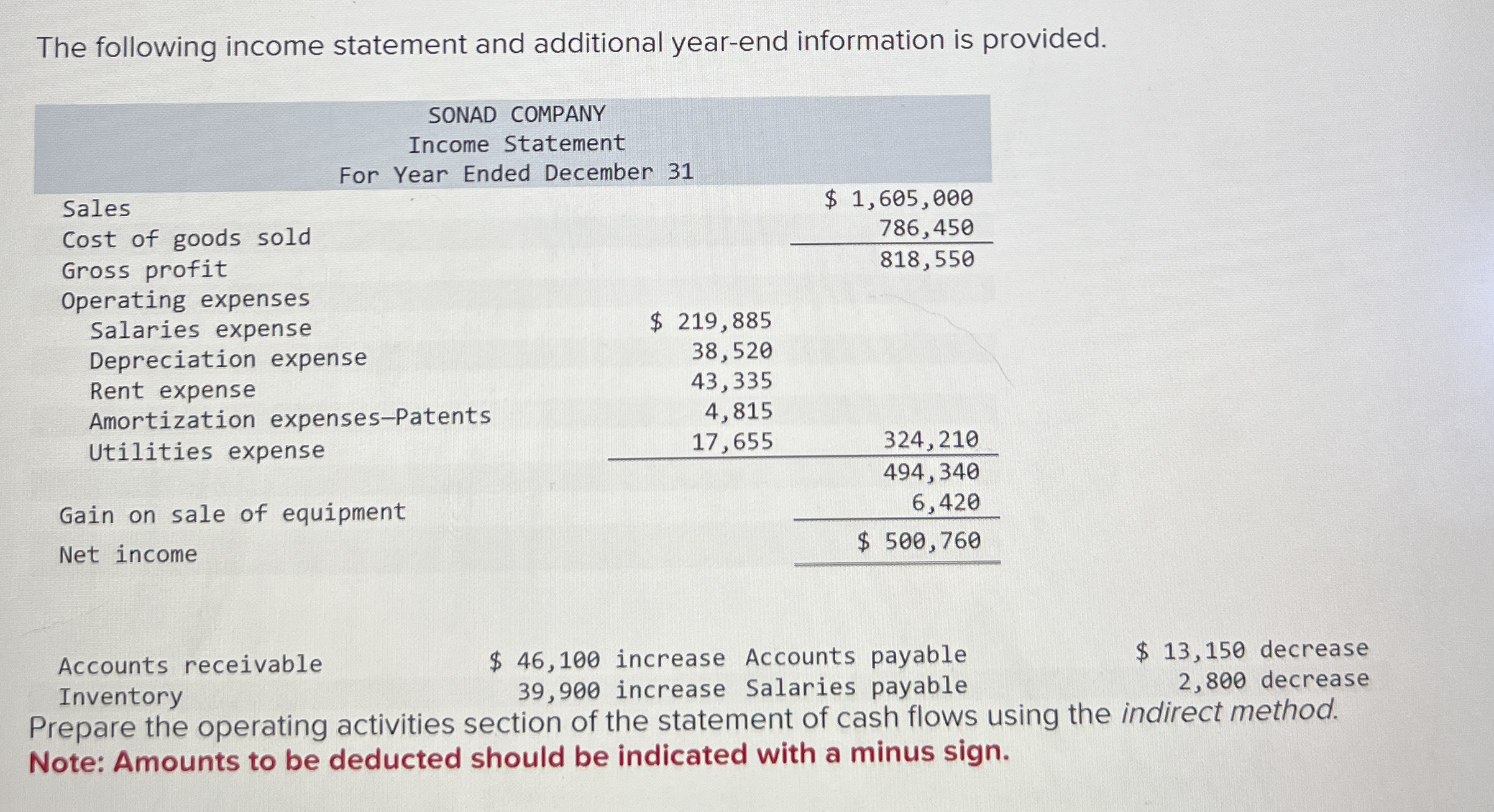 Solved The following income statement and additional | Chegg.com