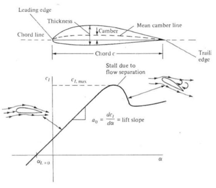 Solved Leading edge Thickness Mean camber line Camber | Chegg.com