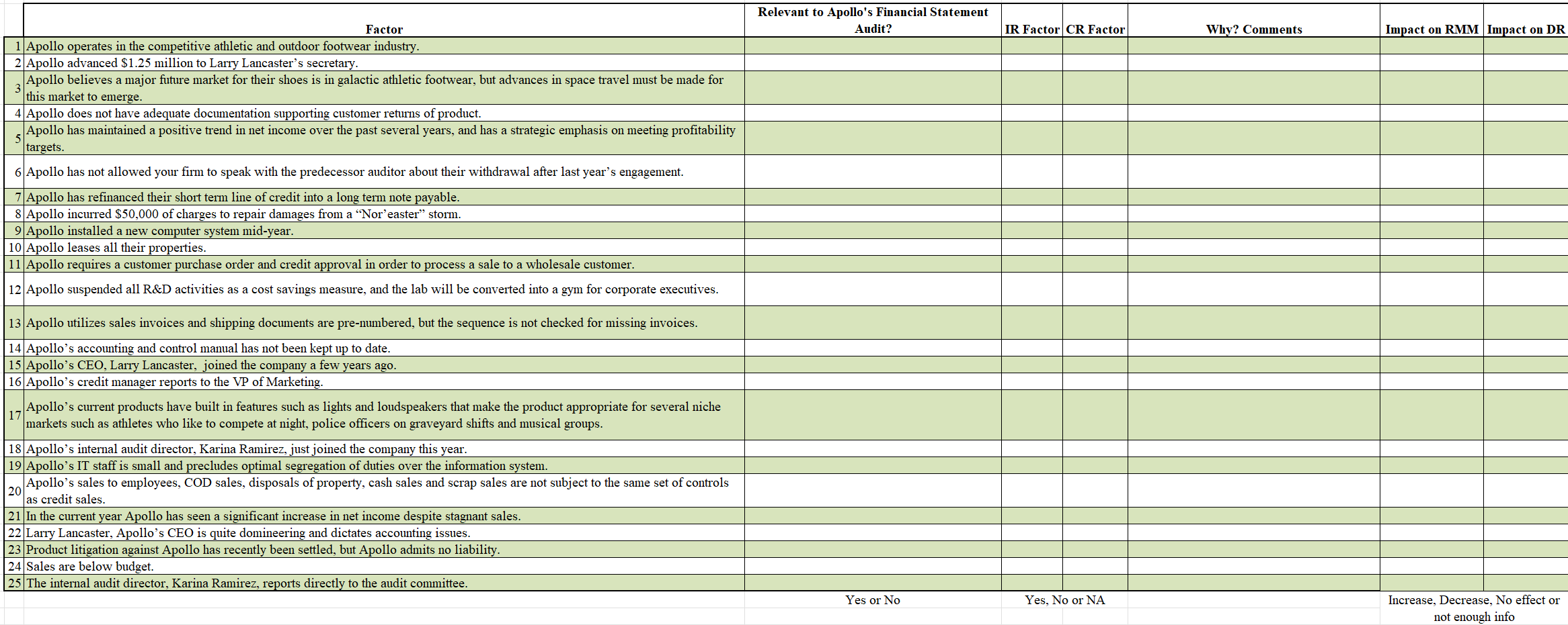 Solved Fill out the following categories for each of the | Chegg.com