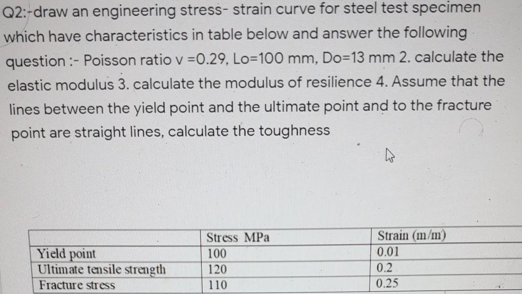 Solved draw an engineering stress- strain curve for steel | Chegg.com