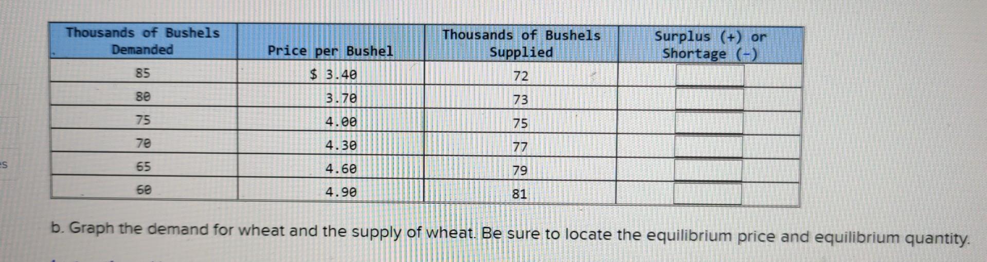 Solved B. Graph The Demand For Wheat And The Supply Of | Chegg.com