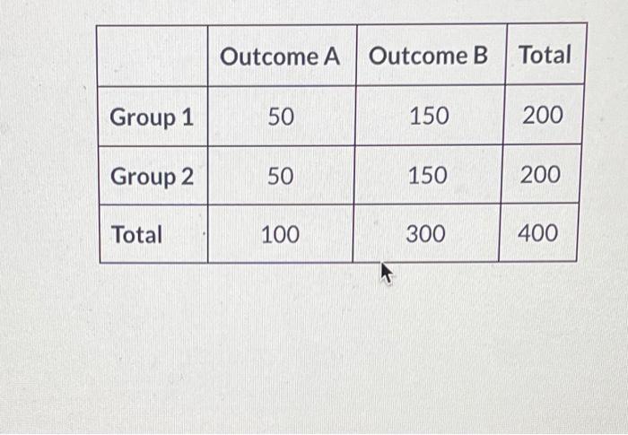 Solved Outcome A Outcome B Outcome B Total Group 1 50 150 | Chegg.com