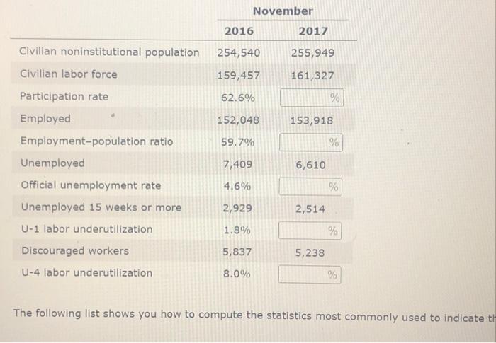 Civilian Noninstitutional Population Civilian Labor | Chegg.com