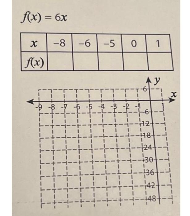 Solved complete the function table and plot the points and | Chegg.com