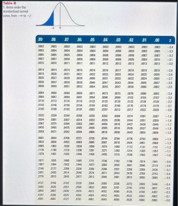 Solved Table B 1. Areas Undar The Standardized Nomal Curve, | Chegg.com ...