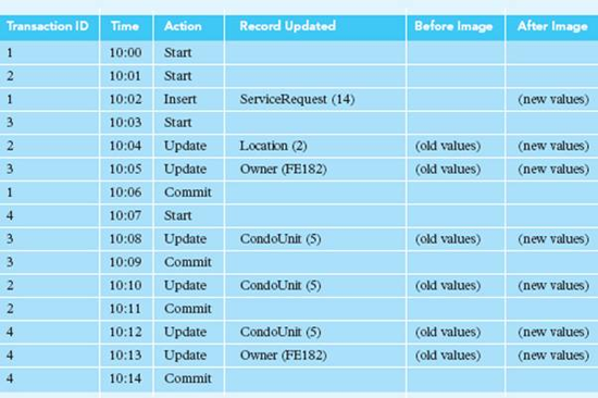 Suppose a catastrophe destroys the database just after 10:10. Which transactions in the sample log...