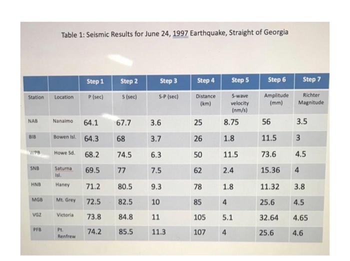 Solved Using data from table 1 to drawing circles on map to | Chegg.com