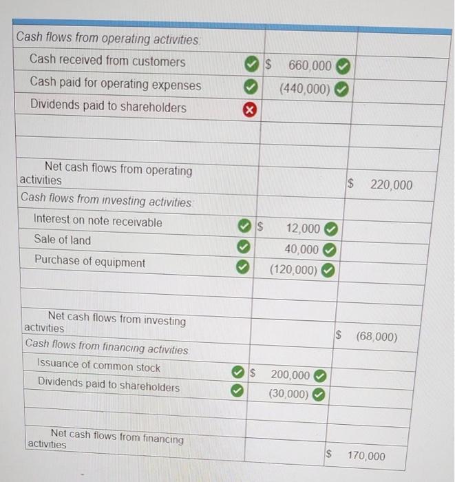 Solved The following are summary cash transactions that