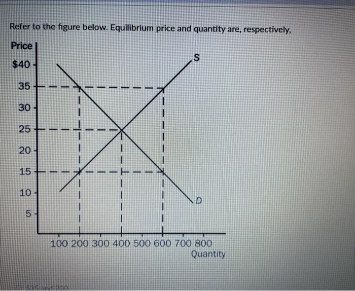 Solved Refer To The Figure Below. Equilibrium Price And | Chegg.com