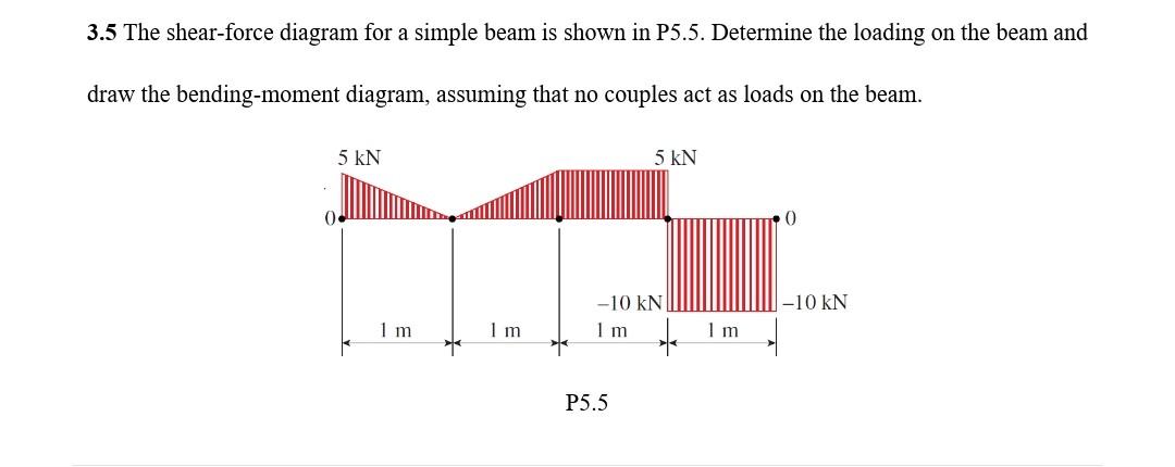 Simple Beam Loading Solved 3.5 The shear-force diagram for a simple beam is | Chegg.com