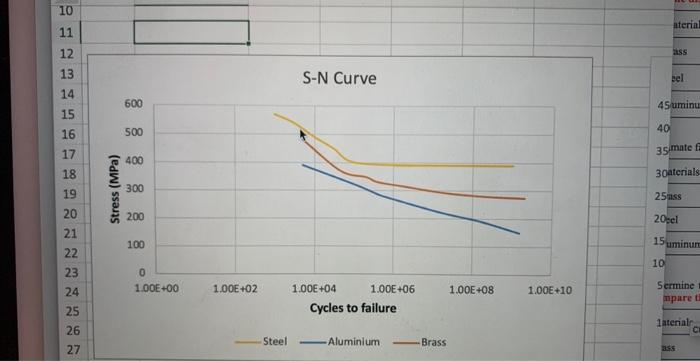 Solved from the data in the first picture, i draw an S-N | Chegg.com