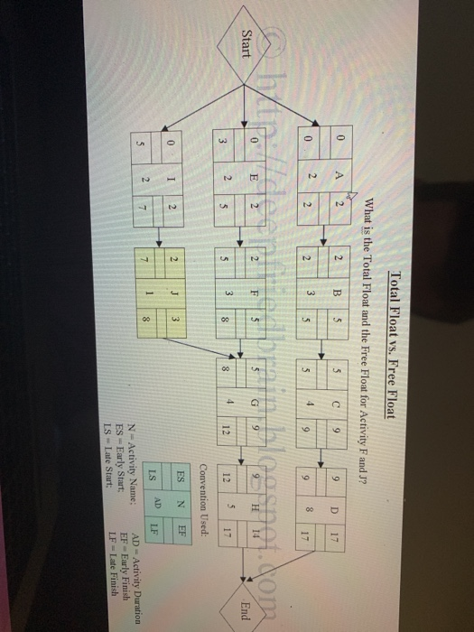 Solved Total Float vs. Free Float What is the Total Float