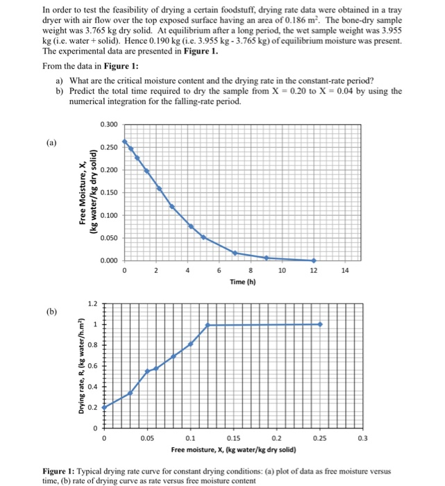 Solved In order to test the feasibility of drying a certain | Chegg.com