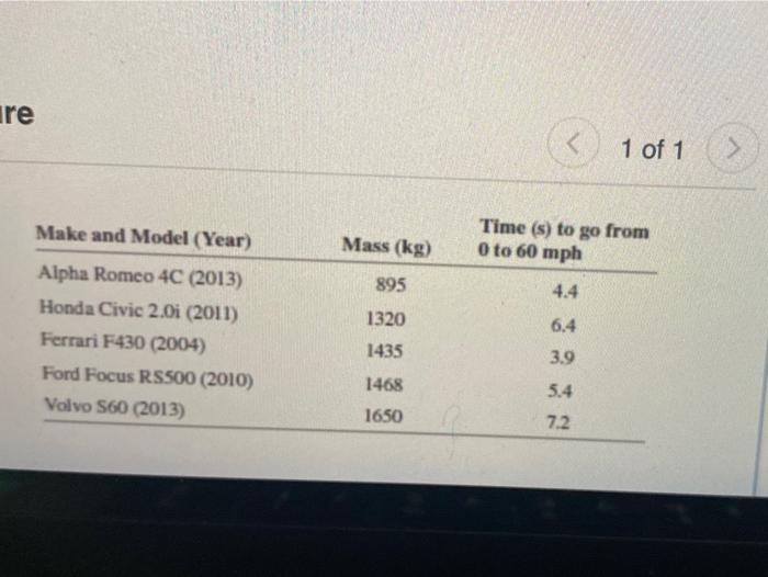 Solved (Figure 1) gives automobile perfomance data for a few | Chegg.com