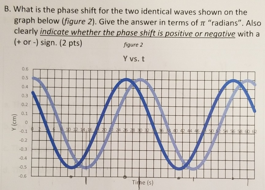 Solved B. What Is The Phase Shift For The Two Identical | Chegg.com