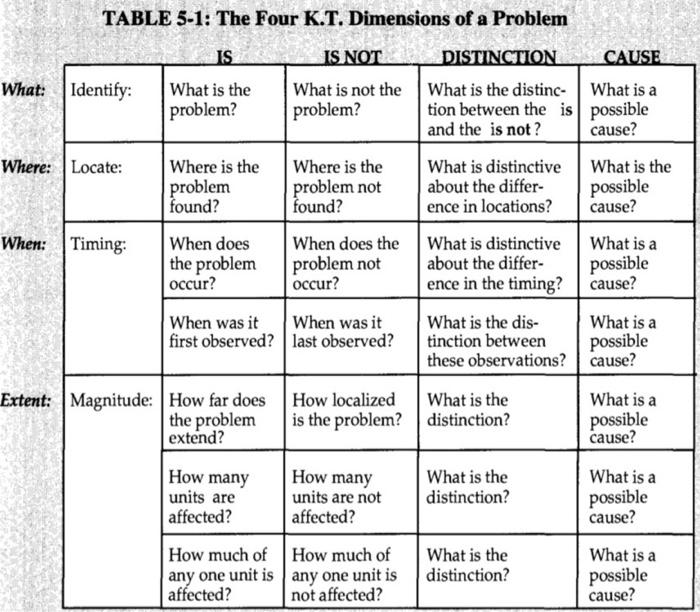 Solved Applied K T Problem Analysis With A Summary Of The Chegg Com