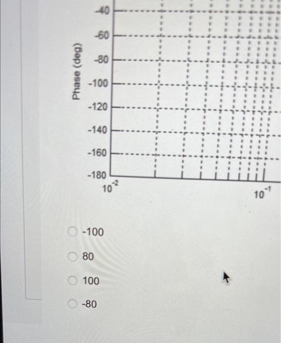Solved The frequency response of an open loop gain is shown | Chegg.com
