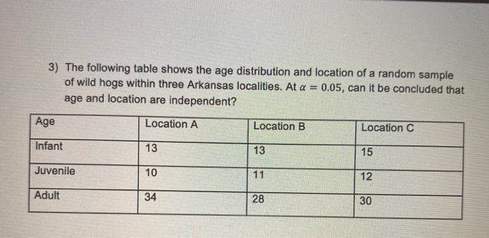 Solved 3) The following table shows the age distribution and | Chegg.com