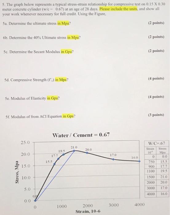 Solved 5. The graph below represents a typical stress-strain | Chegg.com