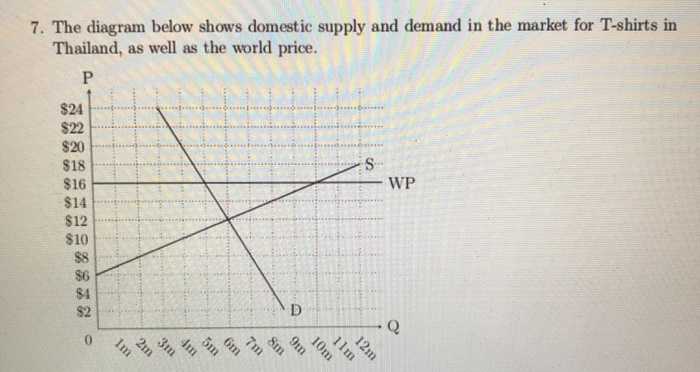 Solved 7. The diagram below shows domestic supply and demand | Chegg.com
