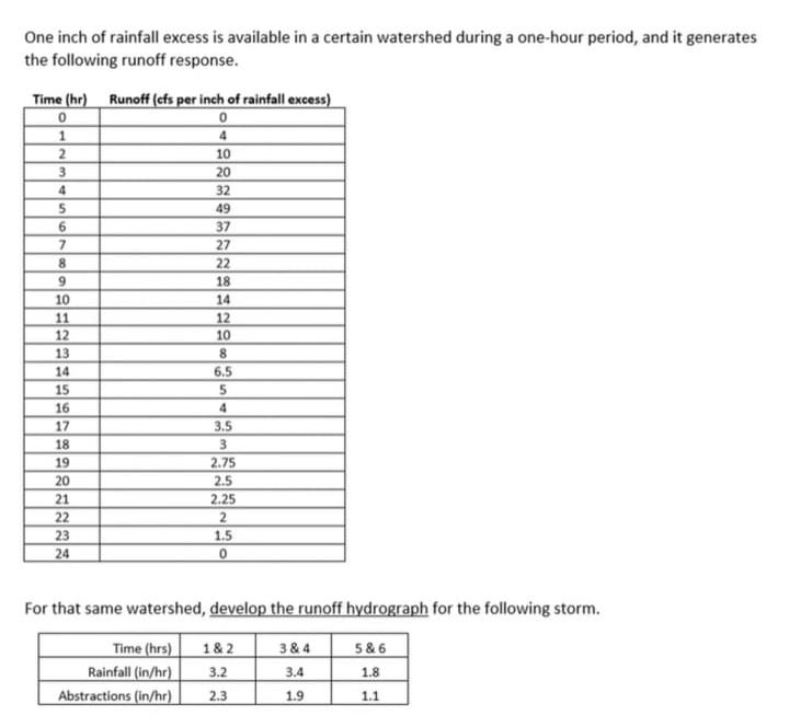 solved-one-inch-of-rainfall-excess-is-available-in-a-certain-chegg