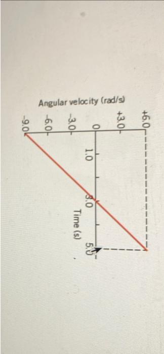 Solved The figure shows a graph of the angular velocity of a | Chegg.com