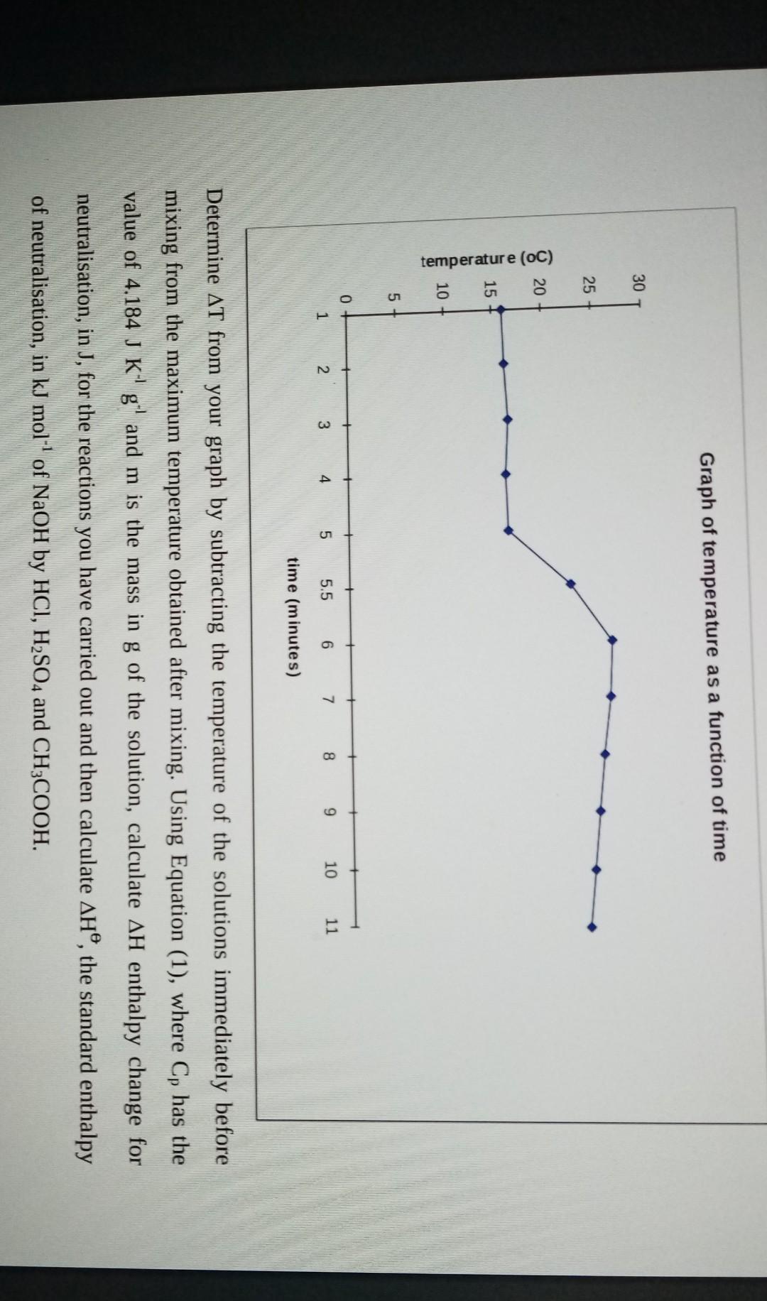 Graph of temperature as a function of time 30 25 | Chegg.com