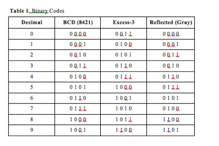 TASK 3: BCD to Excess-3 Use Verilog code to design, | Chegg.com