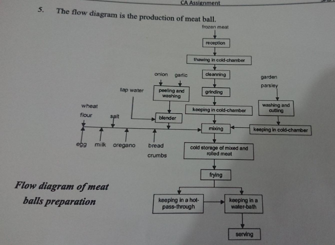 Solved CA Assignment 5. The flow diagram is the production | Chegg.com