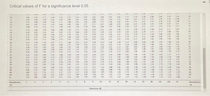 Solved Critical values of F for a significance level 0.01 | Chegg.com