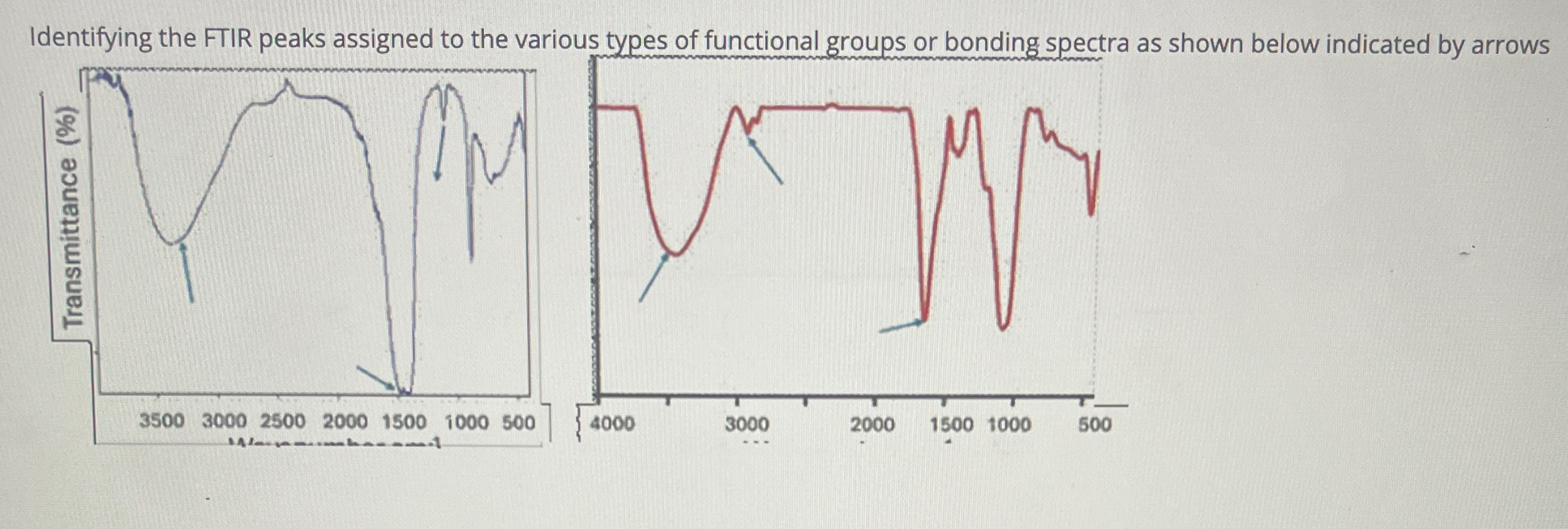 Solved Identifying the FTIR peaks assigned to the various | Chegg.com