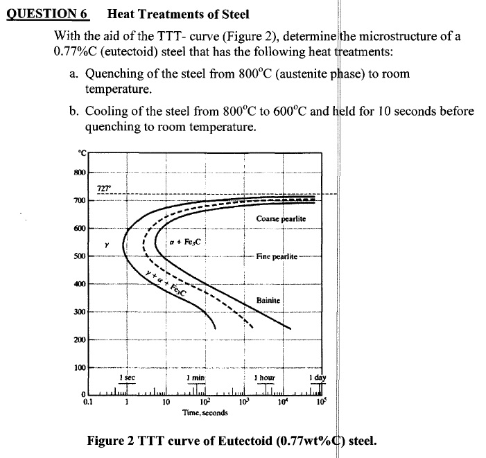 Solved With the aid of the TTT-curve (Figure 2), determine | Chegg.com