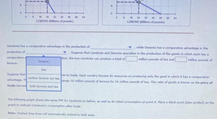 The following graph shows the same ppF for Candonia as bofore, as well as its intial consumption at point A. Place a black po