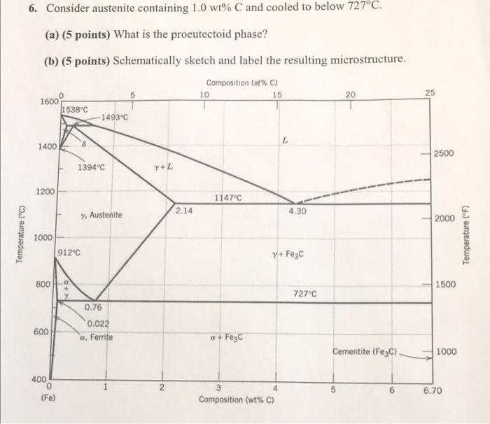 Solved 6. Consider austenite containing 1.0 wt% C and cooled | Chegg.com