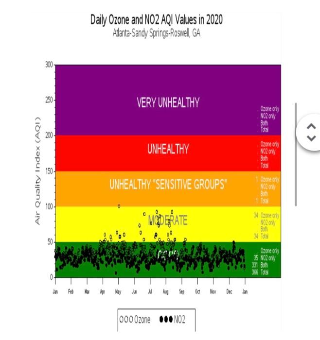 Daily Ozone and NO2 AQI Values in 2020 Atlanta-Sandy Springs-Roswell , GA 300 250 VERY UNHEALTHY Ozone only NO2 only Both Tot
