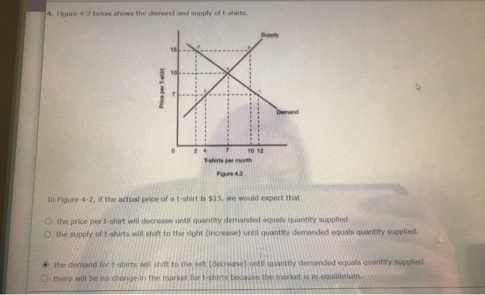Solved 4. Figure 4-2 below shows the demand and supply of | Chegg.com