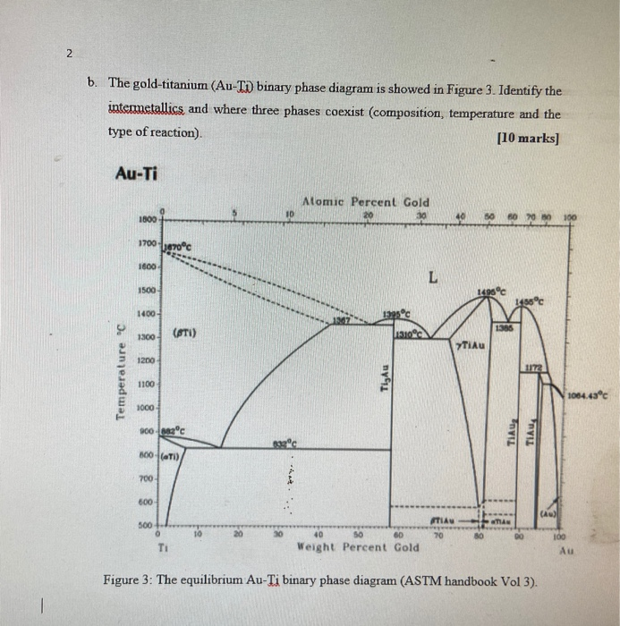 Ti Au Phase Diagram The Interface Reaction Between Titanium