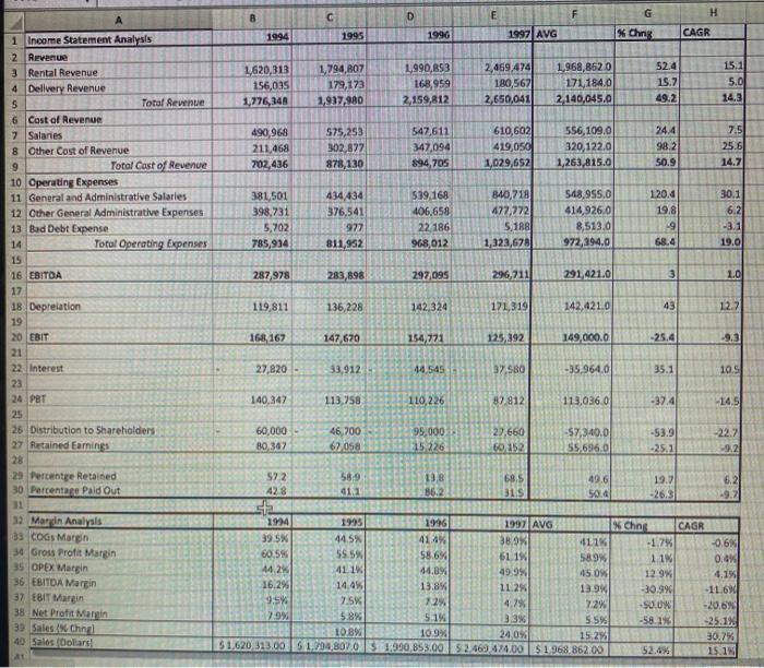 2. Analyze the income statement line items by | Chegg.com