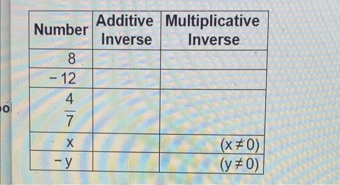 Solved Additive Multiplicative Number Inverse Inverse 8 - 12 | Chegg.com
